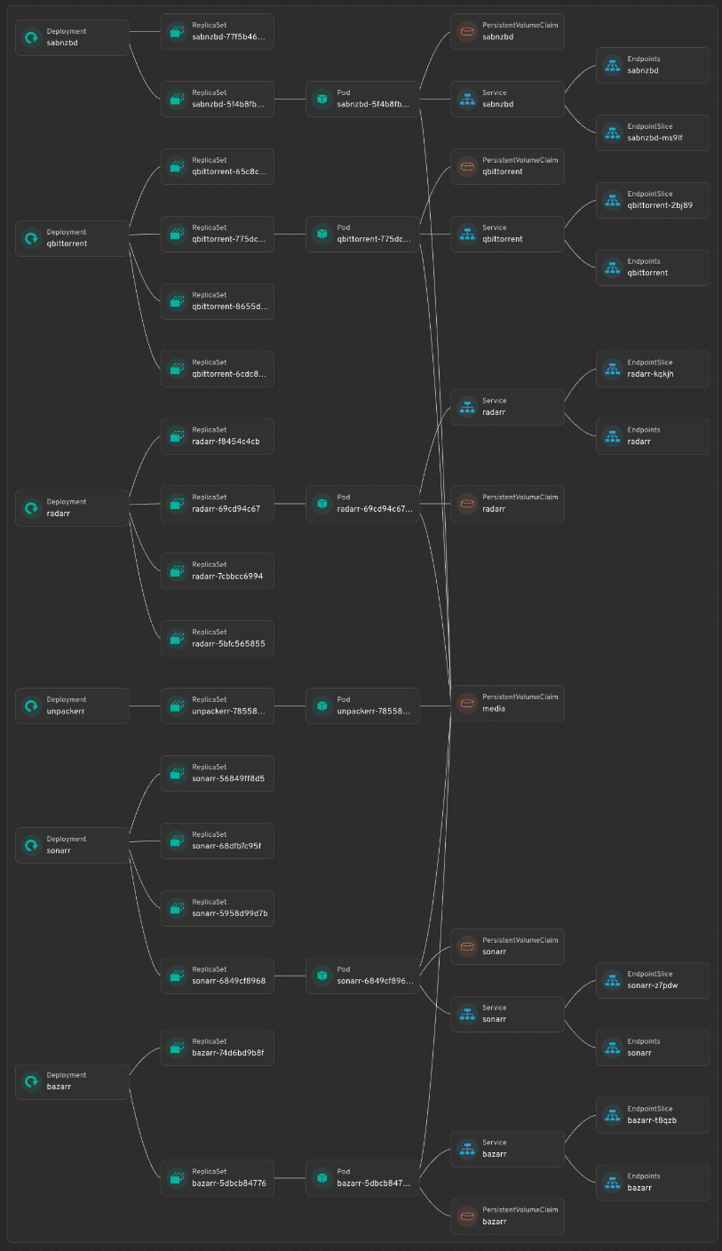 The media namespace in Headlamp — Deployments down through ReplicaSets, Pods, Services, Endpoints, and the PersistentVolumeClaims behind them
