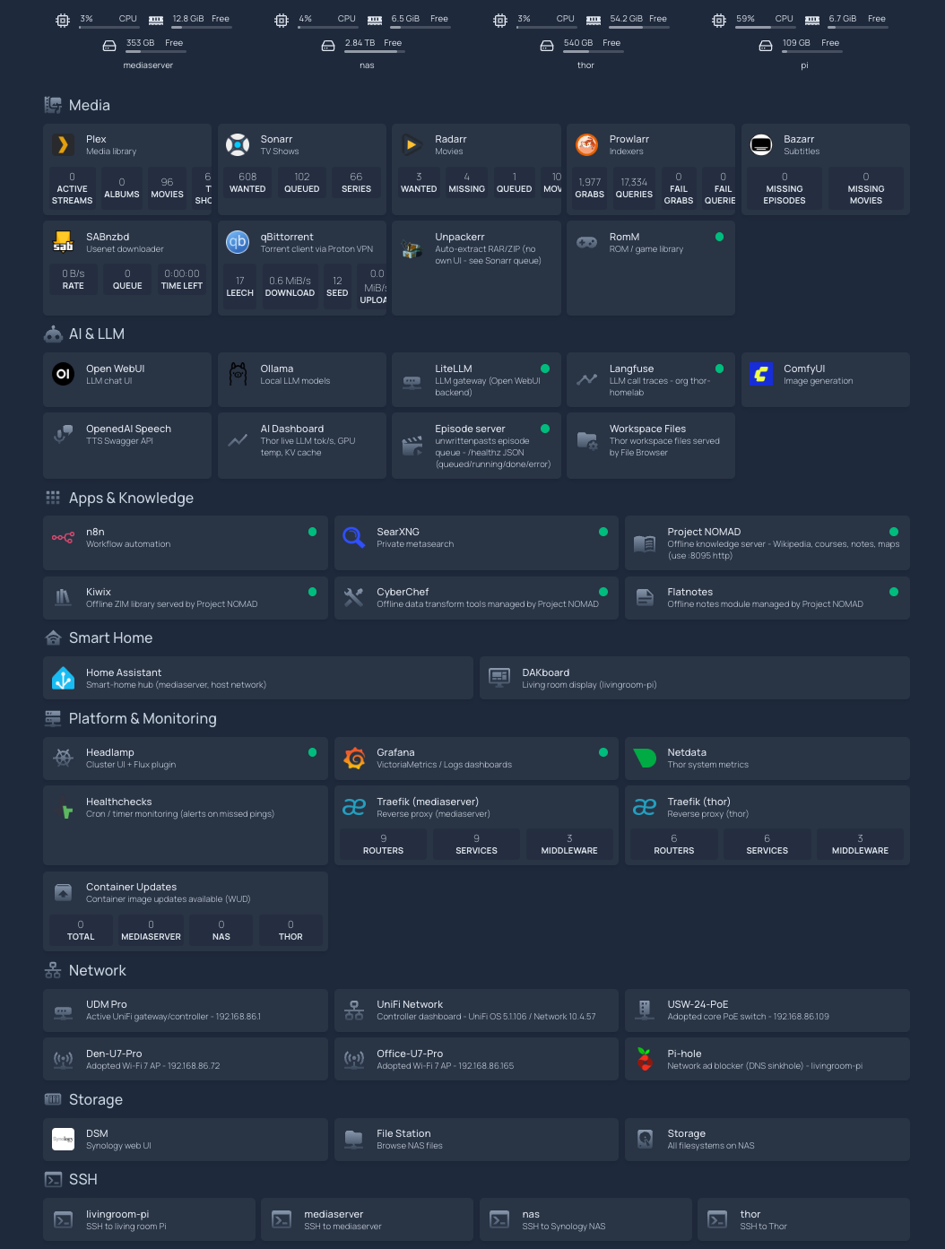 The home-lab Homepage dashboard — per-host resource bars across the top, then every service as a live tile grouped by function: Media, AI & LLM, Apps & Knowledge, Smart Home, Platform & Monitoring, Network, Storage, and SSH